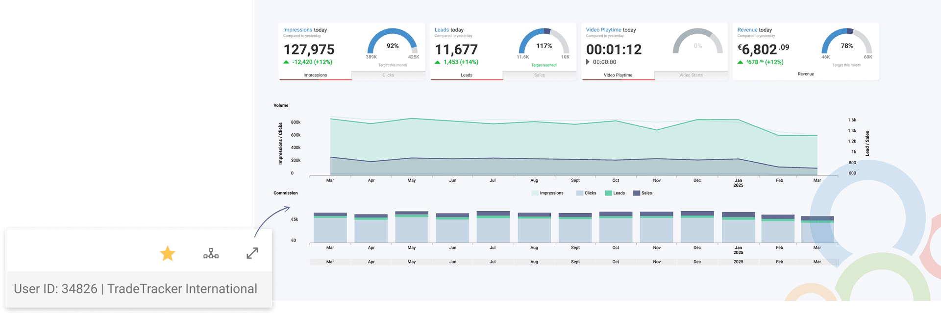 Advertiser dashboard - performance monitoring