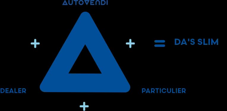 Officieel schema van de rol van AutoVendi tussen dealer en particulier