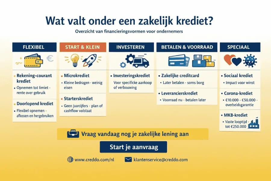 Officiële informatieafbeelding over zakelijk krediet op Creddo